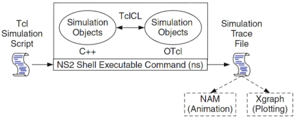 Figure 2.15 (from [11]) shows the basic architecture of NS2. It provides users with an executable command ns, which is usually followed by the name of the Tool Command Language (Tcl) simulation script to open