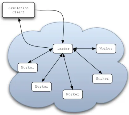 Figure 2.21 represents RoutUM's general architecture. For the sake of example, each node represents a machine with only one process.[23]