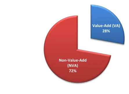 Figura 2 – Comparação percentual entre Non-Value-Add e Value-Add 