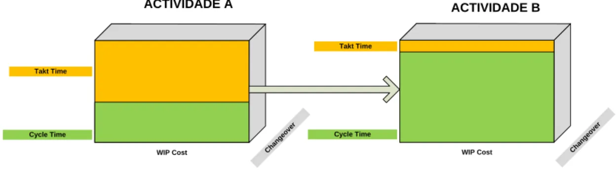 Figura 8 – Actividades sequenciais com a actividade A com um tempo de ciclo superior a  actividade B 