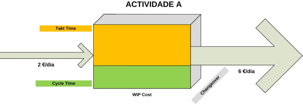 Figura 13 – Transport  Cost  de recepção e entrega relativos a actividade A 