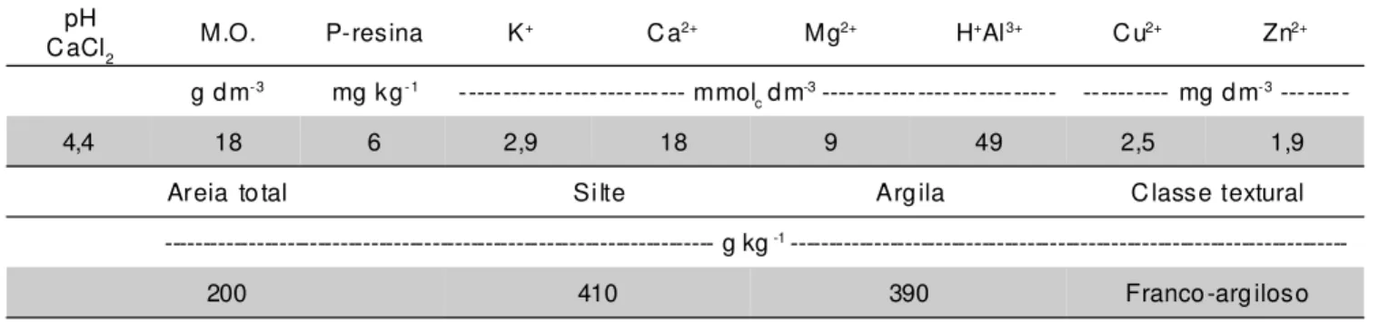 TABELA 1 - Características químicas (0,0 a 0,2 m) e granulometria da área experimental.