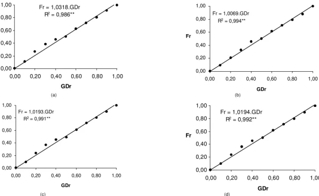 Figura 3 - Relação entre o índice de fenologia e número relativo de graus-dia nas três épocas de semeadura referente ao híbrido I (a), híbrido II (b), híbrido III (c) e cultura de milho (d) (média relativa dos três híbridos)