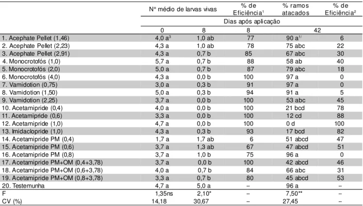 TABELA 5 - Efeito de inseticidas na redução populacional de  Phyllocnistis citrella  em plantas de citros de 1,5 ano de idade.