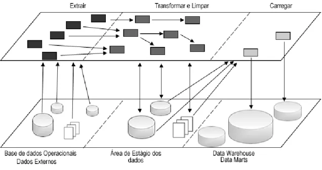 Figura 2.9 - O processo de ETL 