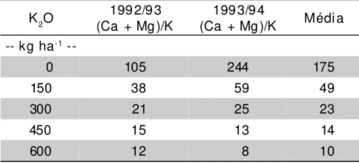 TABELA 2 - Relação (Ca+Mg)/K no solo em função de doses de potássio em presença de todos níveis da calagem