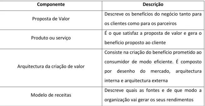 Tabela 4 - Componentes dos Modelos de Negócio por Stähler (2001, 2002) 