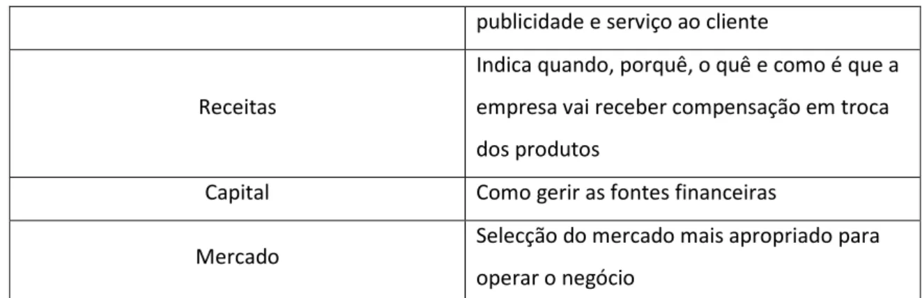 Tabela 6 - Componentes dos Modelos de Negócio por Petrovic et. al. (2001) 