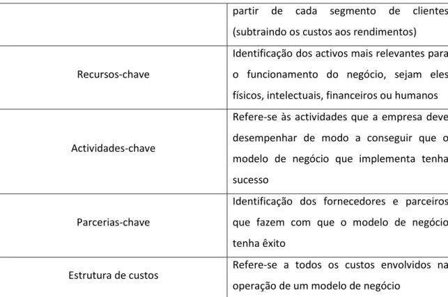 Tabela 11 - Componentes dos Modelos de Negócio por Osterwalder e Pigneur (2010) 