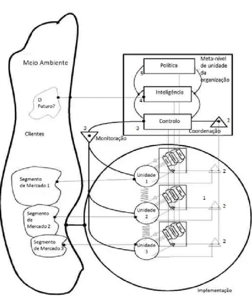 Ilustração 3: Adaptação do Modelo de sistemas viáveis (fonte: Stadfford Beer, 1972) 