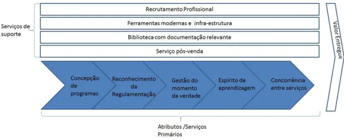 Ilustração 4: Adaptação da cadeia de valor para o sector do ensino superior (fonte: Gabriel, 2005) 