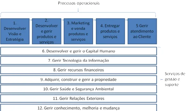 Ilustração 7: Adaptação da Process Classification Framework da AQPC 