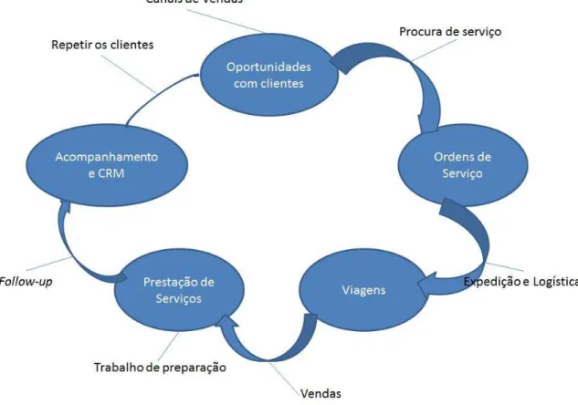 Ilustração 12: Adaptação da Cadeia de valor de serviços de FieldSVC.com (fonte: Brian Yale, 2005) 