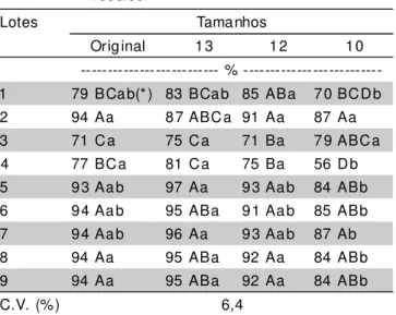 TABELA 3 - Cultivar BR-37. Germinação: dados obtidos   para os efeitos de lotes, de tamanhos das    mentes e coeficiente de variação