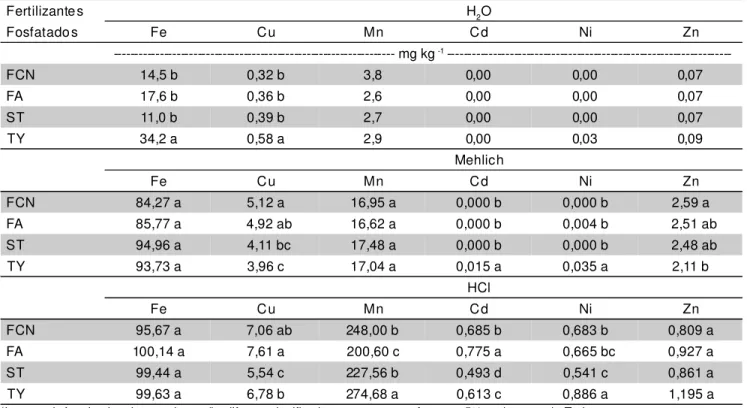 TABELA 3 - Teores de metais pesados no solo extraídos por H 2 O, Mehlich1 e HCl 6 mol L -1 , para as diferentes fontes, dentro de  doses de P