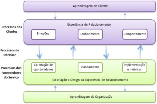 Figura 2- Framework para a co-criação de valor (Baseado em Payne et al. (2007)) 