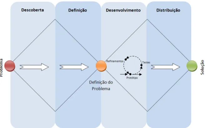 Figura 3 - Processo de Design (Adaptado de Design Council (2011c)) 