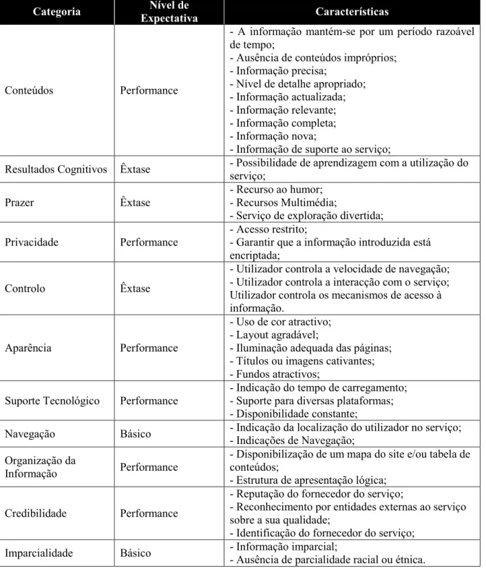 Tabela 6 - Categorias Web Site Quality Model 