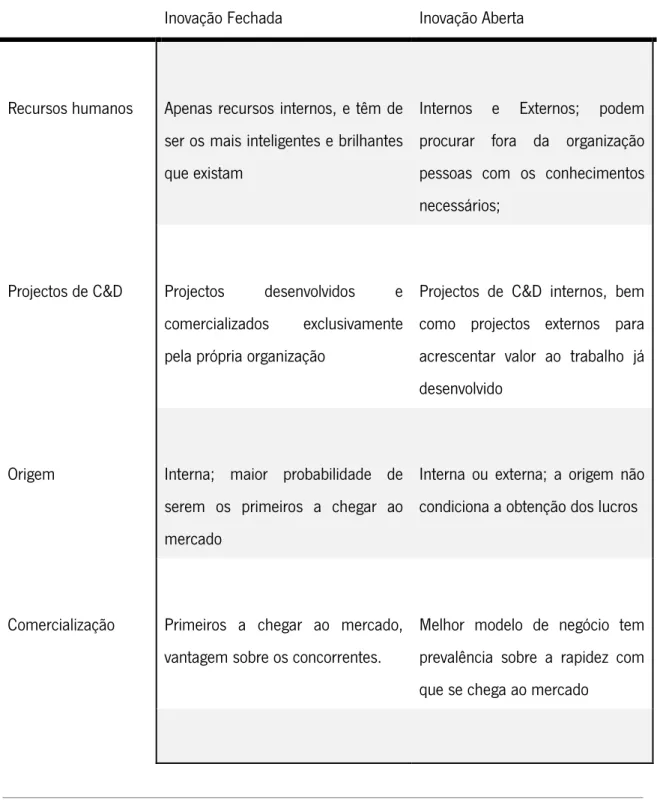 Tabela 1 - Tabela de comparação de características de inovação aberta e fechada 