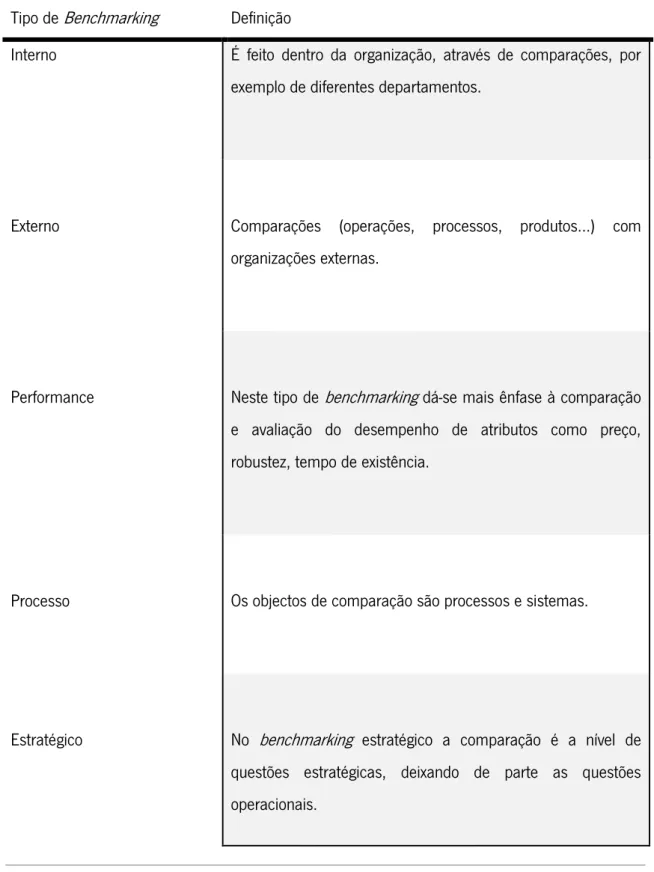 Tabela 4 - Tipos de benchmarking (Ahmed &amp; Rafiq, 1998; Bhutta &amp; Huq, 1999)  Tipo de Benchmarking  Definição 