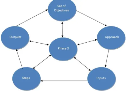 Figure 3.5- ADM phases’ activity sequence 