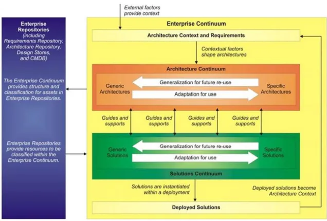 Figure 3.6- Enterprise Continuum structure (Group 2009) 