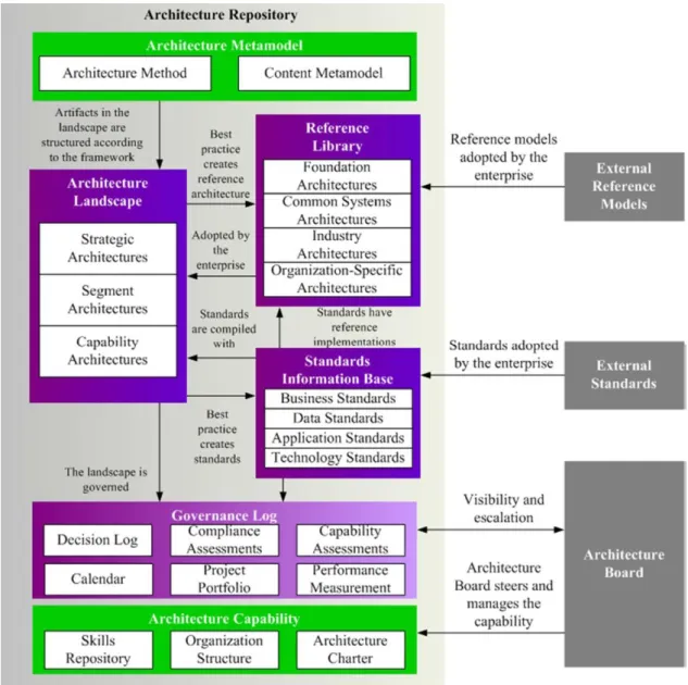 Figure 3.8- Architecture Repository (Group 2009). 