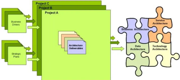 Figure  3.12  summarizes  the  statements  made  so  far  regarding  projects‟  architectures  and  inputs