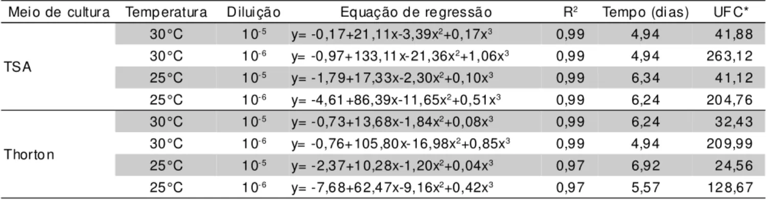 TABELA 3 - Períodos de máximo crescimento das bactérias totais.