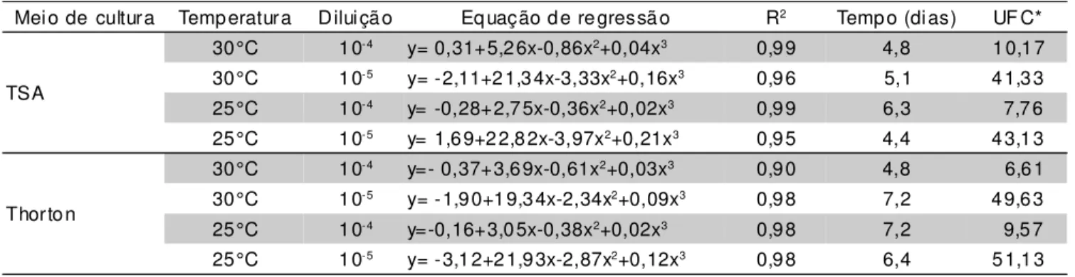 TABELA 5 - Períodos de máximo crescimento de Bacillus spp.