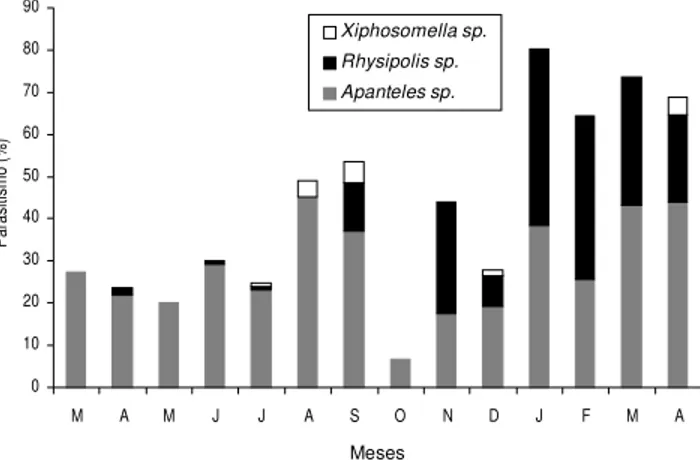 Figura 1 - Parasitismo mensal de Cerconota anonella por Apanteles sp., Rhysipolis sp. e Xiphosomella sp., em graviola