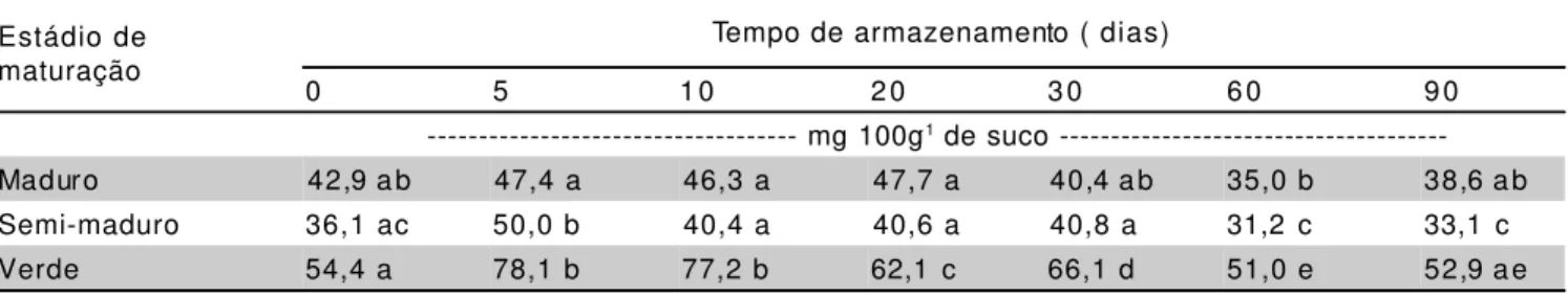 TABELA 8 - Valores médios da acidez total titulável (ATT) de pitangas em diferentes estádios de maturação armazenadas sob congelamento (-18 o C) e embaladas em sacos de polietileno.