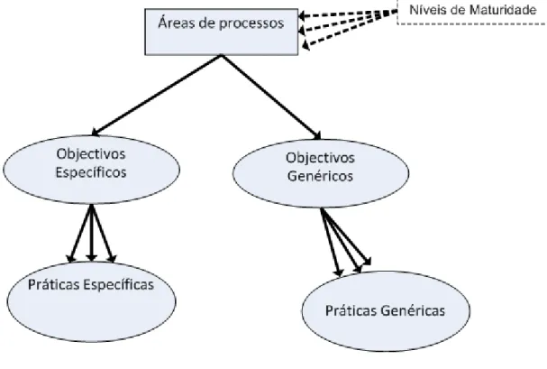 Figura 1 – Estrutura da representação faseada (adaptado de (SEI, 2006)). 