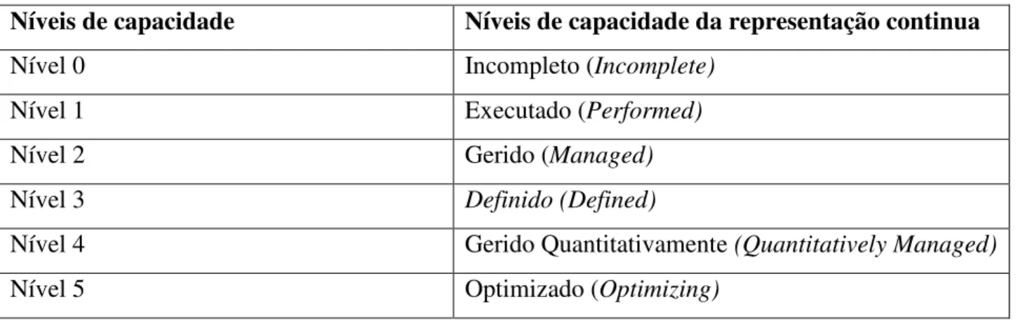Tabela 3 – Níveis de Capacidade (adaptado de (SEI, 2006)). 