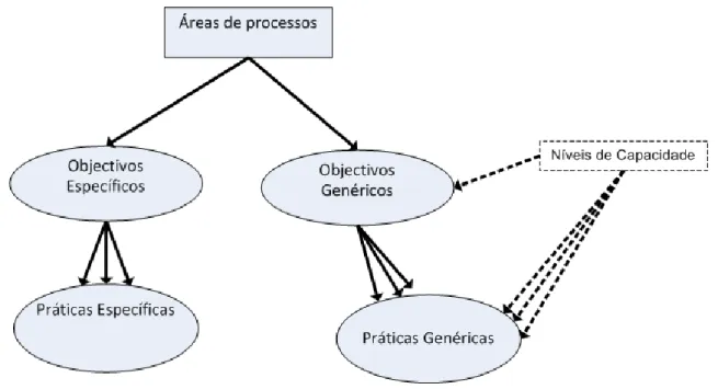 Figura 2 – Estrutura da representação contínua (adaptado de (SEI, 2006)). 