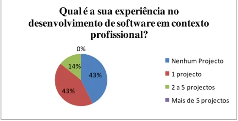 Figura 8 – Experiência dos gestores de projecto no desenvolvimento de software em  contexto profissional
