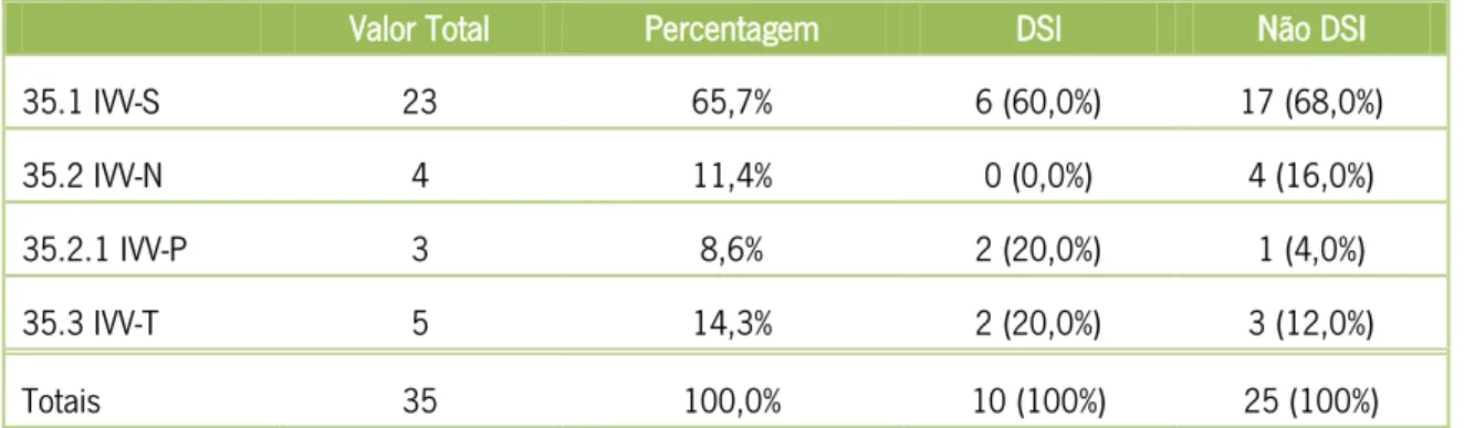 Tabela 20 Análise do Super Código 35 ImportânciaVerificarVoto 