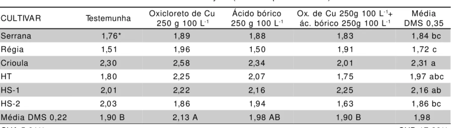 TABELA 3 - Espessura de casca (Força expressa em Newtons) em 6 cultivares de cebola submetidos a tratamentos pré- pré-colheita em experimento instalado na Estação Experimental de Hortaliças SVS, Paulínia, Estado de São Paulo.