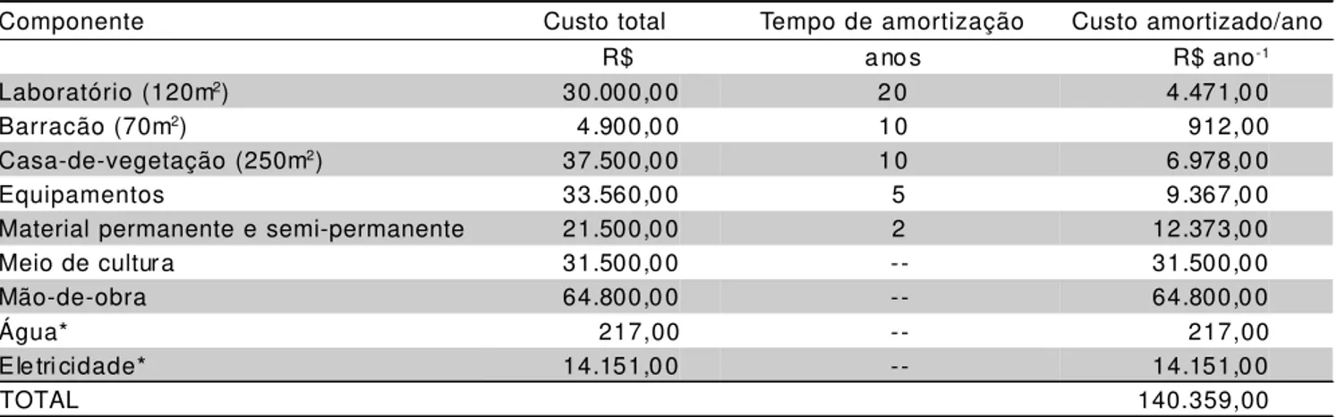 TABELA 2 - Quantificação dos custos de produção de mudas de C. zedoaria  por micropropagação in vitro.