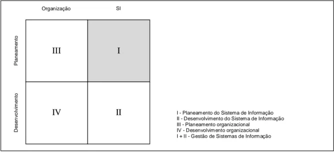 Figura 1 - Matriz de Atividades de planeamento e desenvolvimento organizacional e do SI (Amaral 1994)