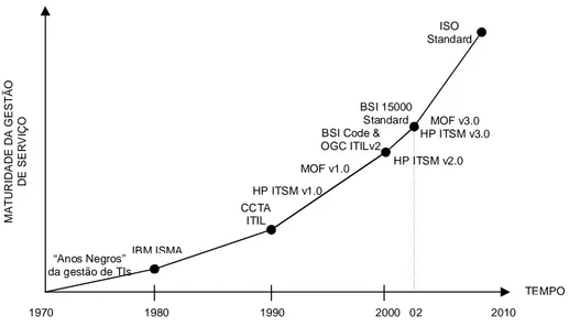 Figura 3 - Modelo relacional entre Governação de TI, Gestão de Serviços de  TI, Operações e Serviços de TI (Sallé, 2004)
