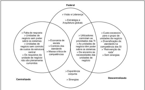 Figura 7 - A organização federal das TIs pretende conciliar os benefícios das organizações centralizada e descentralizada (Hodgkinson, 1996)
