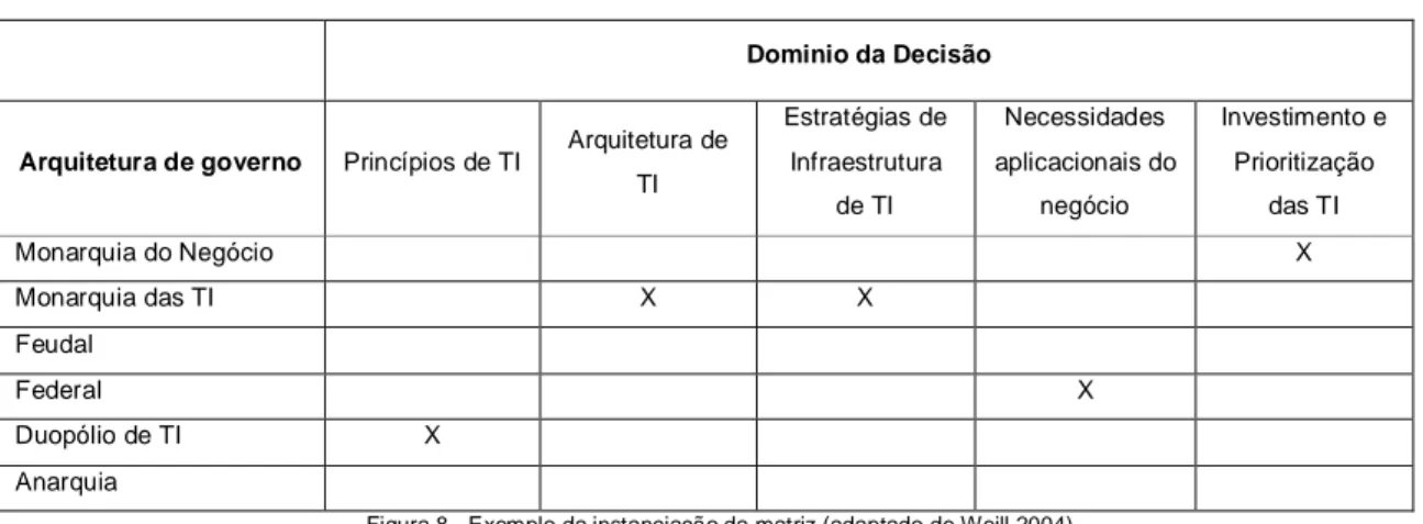 Figura 8 - Exemplo da instanciação da matriz (adaptado de Weill 2004) 