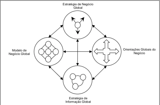 Figura 9 - Modelo de organização da gestão de informação em empresas globais (Peppard, 1999)