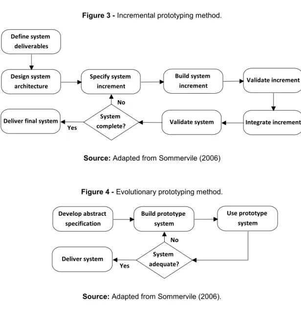 Figure 4 - Evolutionary prototyping method. 