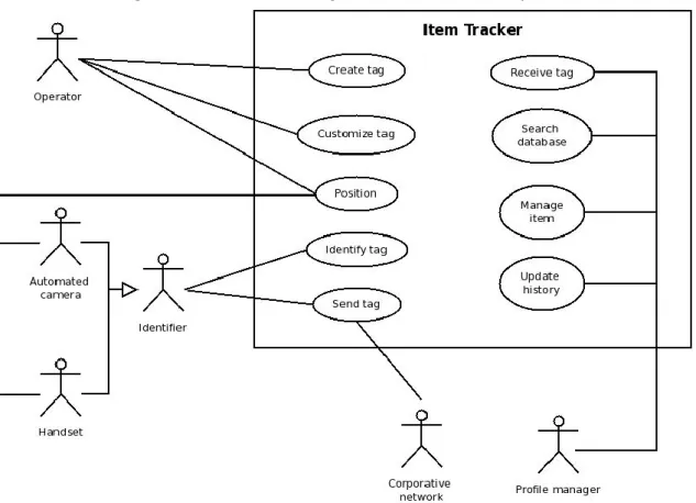 Figure 5 - UML use case diagram for the item tracker system. 