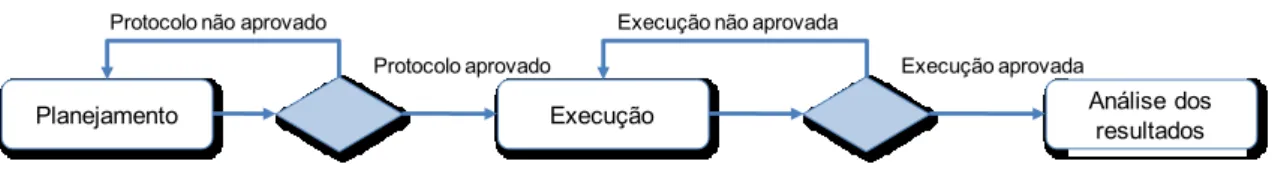 Figura 2 – Processo de condução de revisão sistemática 