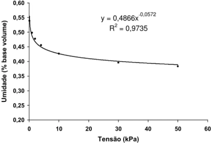 Figura 1 - Curva de retenção da água no solo.