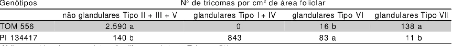 TABELA 1 - Densidade de tricomas glandulares e não glandulares nos genótipos  de tomateiro TOM 556 e PI 134417