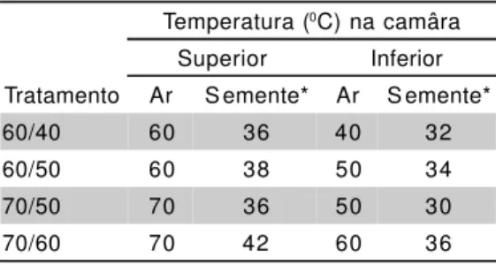 TABELA 1 - Temperaturas do ar de secagem e   das sementes de arroz utilizadas na   secagem contínua.